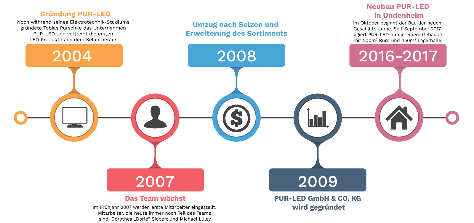 PUR-LED Timeline